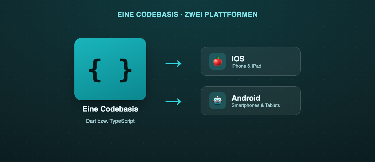 Schema: eine Codebasis wird zu Apps für iOS und Android