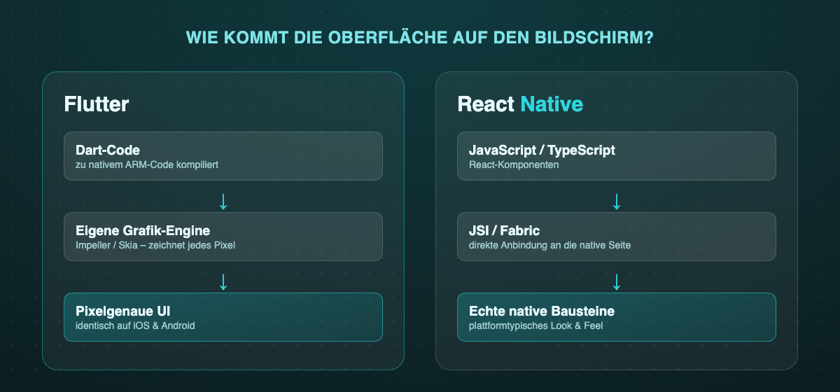 Vergleich: wie Flutter und React Native die Oberfläche rendern