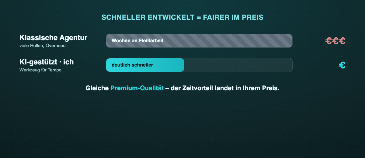Vergleich: klassische Agentur (Wochen, €€€) gegenüber KI-gestützter Entwicklung (deutlich schneller, €) bei gleicher Premium-Qualität